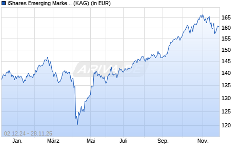 Performance des iShares Emerging Markets Equity Index Fund (LU) N2 USD (WKN A1J6KG, ISIN LU0836514587)