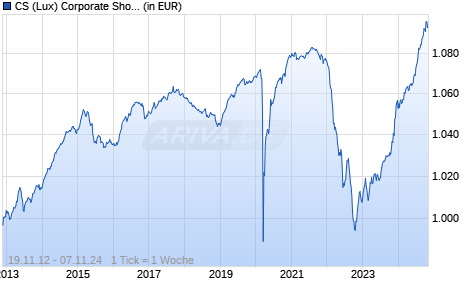 CS (Lux) Corporate Short Duration EUR Bond EB EUR Chart