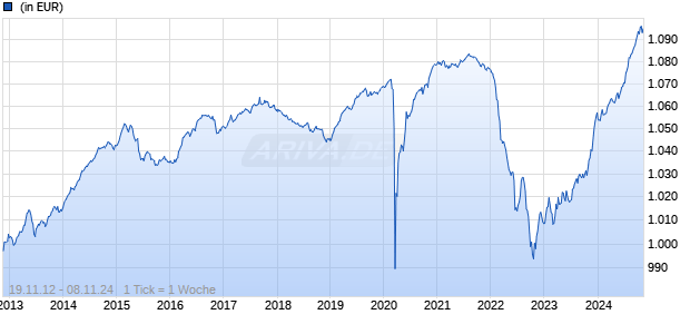 CS (Lux) Corporate Short Duration EUR Bond EB EUR Chart
