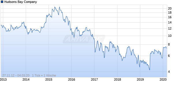 Hudsons Bay Company Chart