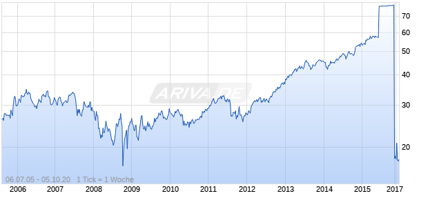 HCC INSURANCE HLDGS Chart
