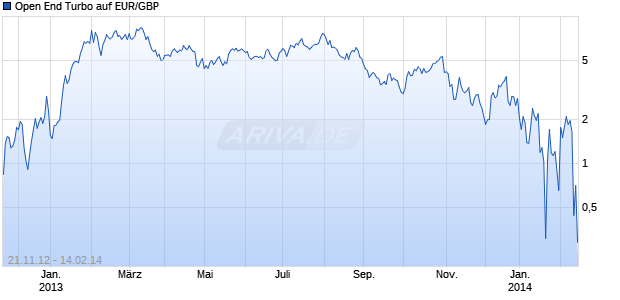 Open End Turbo auf EUR/GBP [HSBC Trinkaus & Burkhardt AG] Chart
