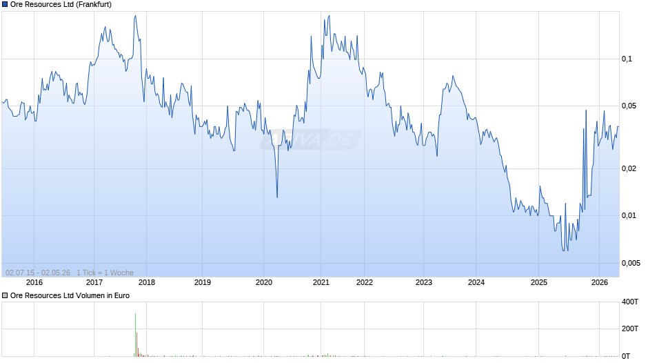 Ore Resources Chart
