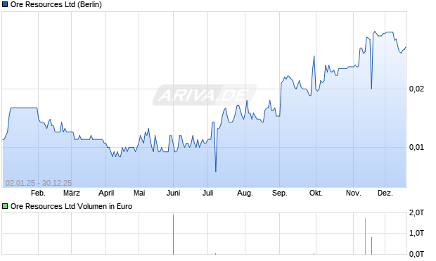 Ore Resources Aktie Chart