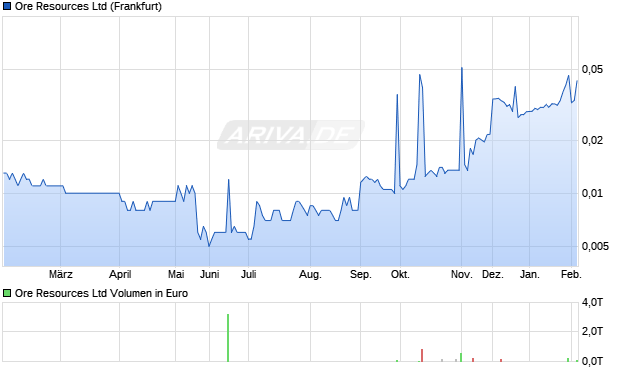 Ore Resources Aktie Chart