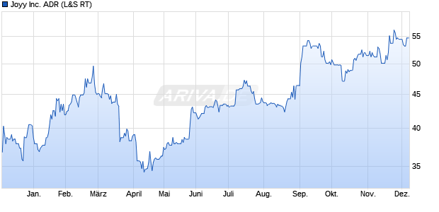 Joyy Aktie Chart