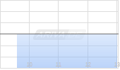 Joyy Inc. ADR Chart