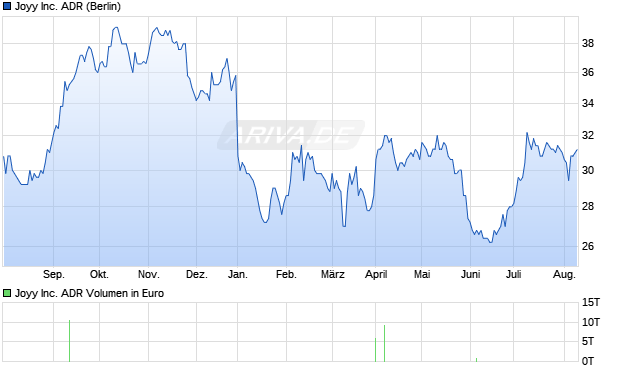 Joyy Inc. ADR Aktie Chart