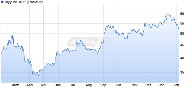 Joyy Aktie Chart