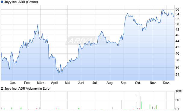 Joyy Aktie Chart