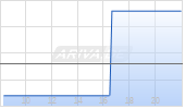 Joyy Inc. ADR Chart