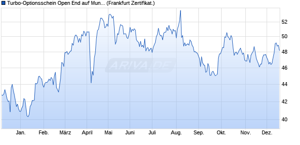 Turbo-Optionsschein Open End auf Munich Re [Vonto. (WKN: VT68DX) Chart