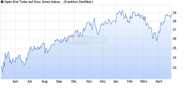 Open End Turbo auf Dow Jones Industrial Average [I. (WKN: NG0SQR) Chart