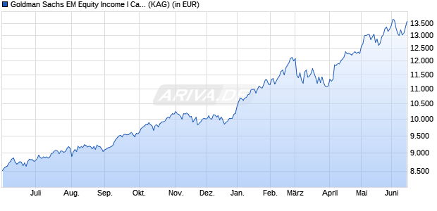 Performance des Goldman Sachs EM Equity Income I Cap EUR (WKN A0MR05, ISIN LU0300634739)