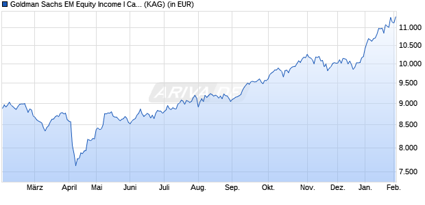 Performance des Goldman Sachs EM Equity Income I Cap EUR (WKN A0MR05, ISIN LU0300634739)