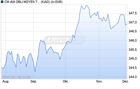 Performance des CM-AM OBLI MOYEN TERME RC (WKN A0NF0V, ISIN FR0010291591)