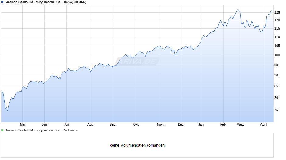 Goldman Sachs EM Equity Income I Cap USD Chart