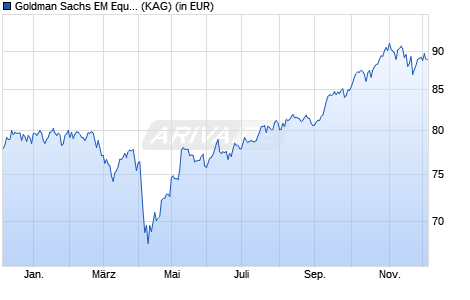 Performance des Goldman Sachs EM Equity Income I Cap USD (WKN A1J6S8, ISIN LU0799805873)