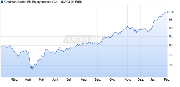 Performance des Goldman Sachs EM Equity Income I Cap USD (WKN A1J6S8, ISIN LU0799805873)