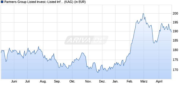 Performance des Partners Group Listed Invest.-Listed Infrastru. CHF (P-Acc) (WKN A1JD5R, ISIN LU0661297050)