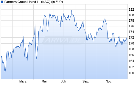 Performance des Partners Group Listed Invest.-Listed Infrastru. CHF (P-Acc) (WKN A1JD5R, ISIN LU0661297050)