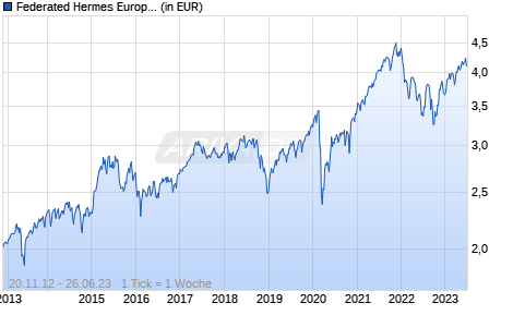 Federated Hermes European Alpha Equity Fund Class F EUR Accumulating Chart