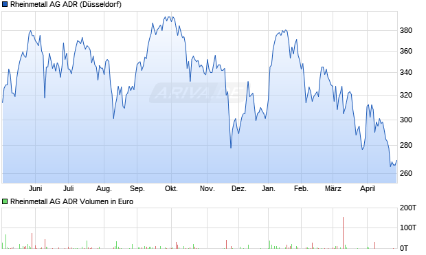 Rheinmetall Aktie (ADR) Chart