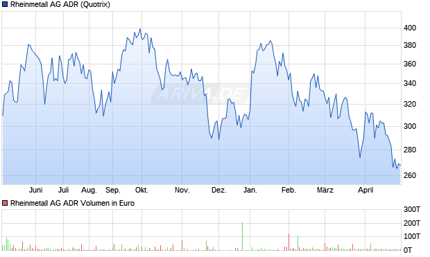 Rheinmetall Aktie (ADR) Chart