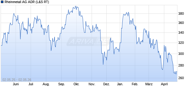 Rheinmetall Aktie (ADR) Chart