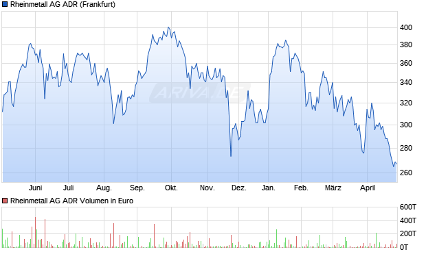 Rheinmetall Aktie (ADR) Chart