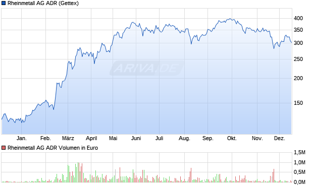 Rheinmetall Aktie (ADR) Chart