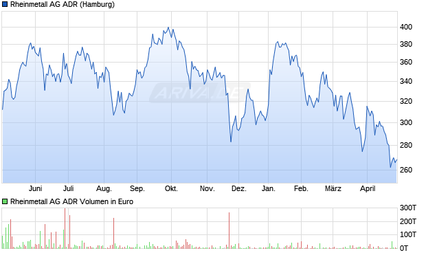 Rheinmetall Aktie (ADR) Chart