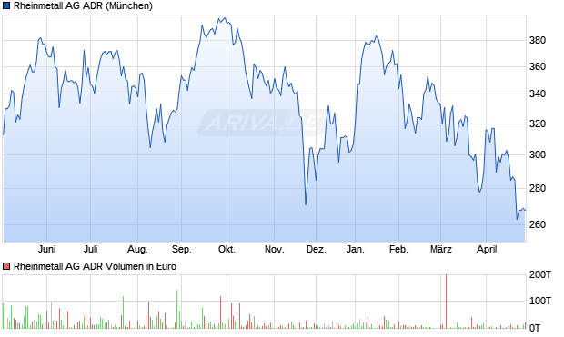Rheinmetall Aktie (ADR) Chart