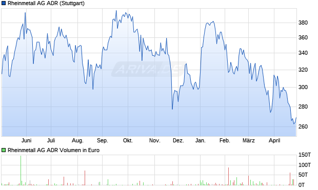 Rheinmetall Aktie (ADR) Chart