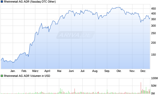 Rheinmetall Aktie (ADR) Chart