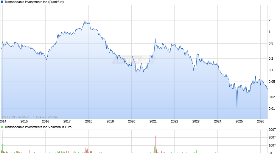 TRANSOCEANIC INVESTMENTS Chart