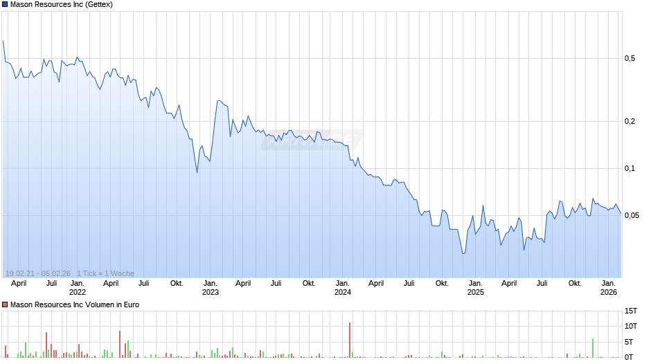 Mason Resources Chart