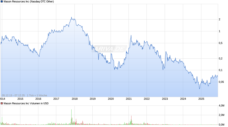 Mason Resources Chart
