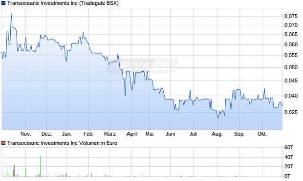 Transoceanic Investments Aktie Chart