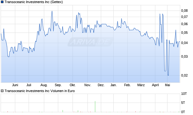 Transoceanic Investments Aktie Chart