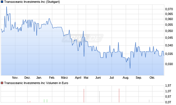 Transoceanic Investments Aktie Chart