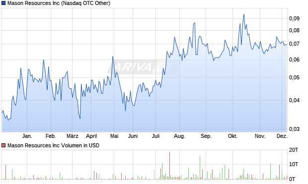Mason Resources Aktie Chart