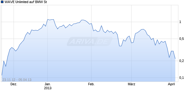 WAVE Unlimited auf BMW St [Deutsche Bank AG] Chart