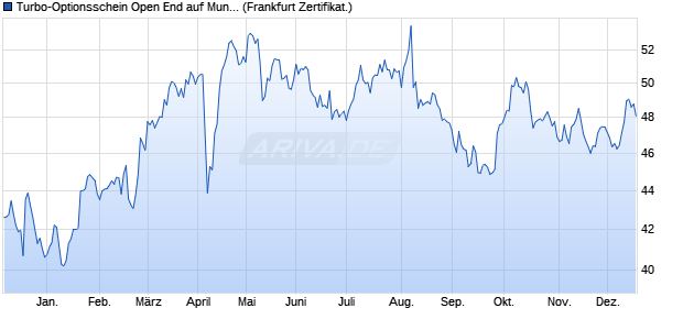 Turbo-Optionsschein Open End auf Munich Re [Vonto. (WKN: VT68R0) Chart