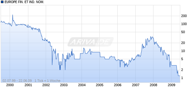 EUROPE FIN. ET IND. NOM. Chart