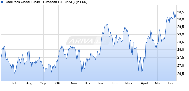 Performance des BlackRock Global Funds - European Fund D2 USD Hedged (WKN A1J8K0, ISIN LU0827890574)