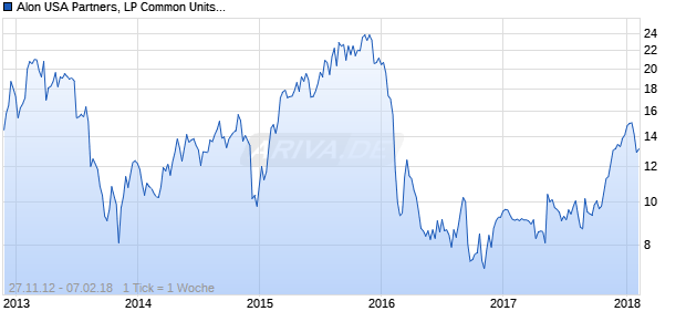 Alon USA Partners, LP Common Units representing Limited Partner Interests Chart