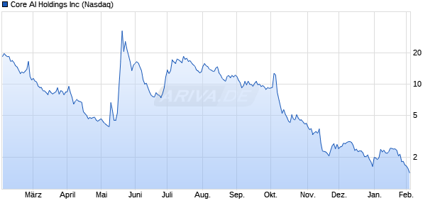 Core AI Aktie Chart
