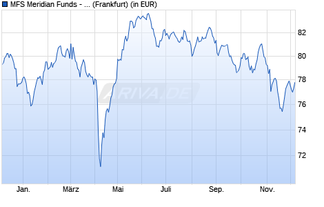 Performance des MFS Meridian Funds - European Smaller Companies Fund A1 EUR (WKN 657043, ISIN LU0125944966)