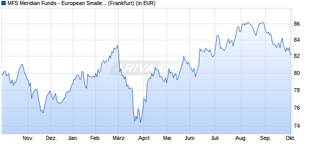 Performance des MFS Meridian Funds - European Smaller Companies Fund A1 EUR (WKN 657043, ISIN LU0125944966)